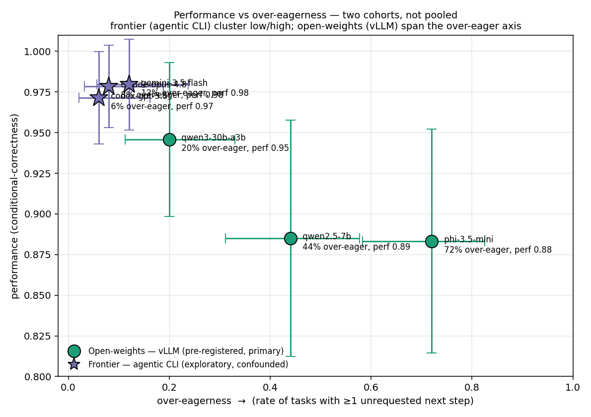 Performance vs. over-eagerness: open-weight models span 6-72% over-eagerness at comparable accuracy