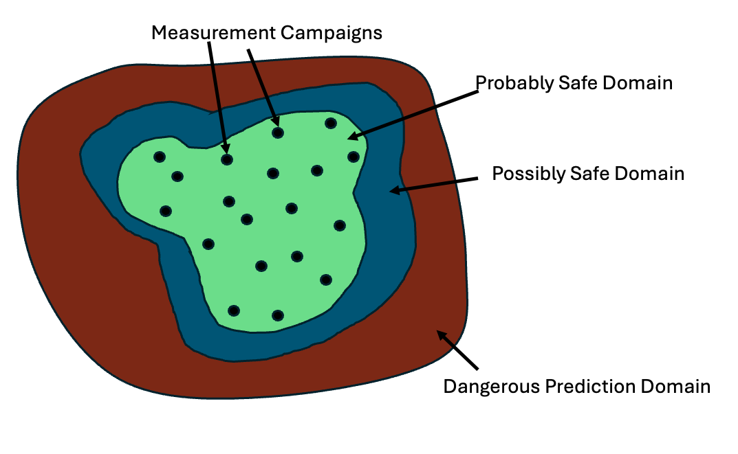 Safe-operation domain diagram: probably-safe, possibly-safe, and dangerous prediction regions with measurement campaigns