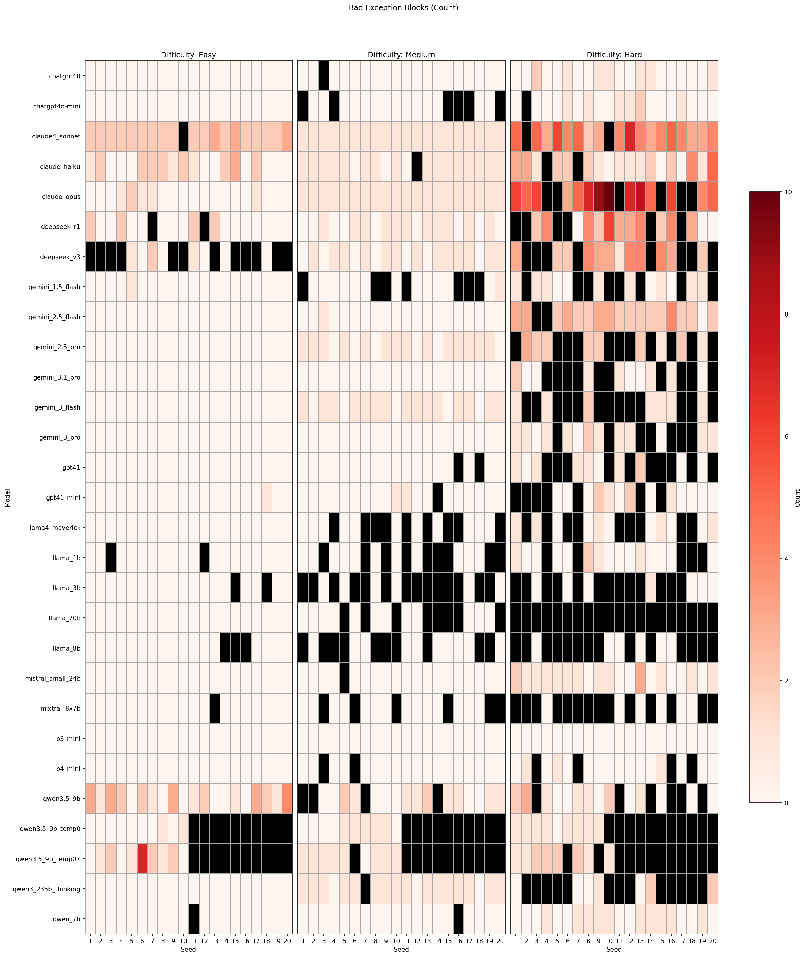 Heat-map of unsafe exception-handler counts across 25 models, 20 seeds, and 3 task difficulties