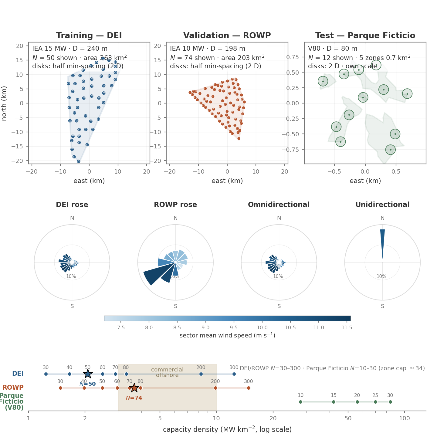 Benchmark anatomy: training farm DEI, validation farm ROWP, and test farm Parque Ficticio, with their wind roses and capacity densities