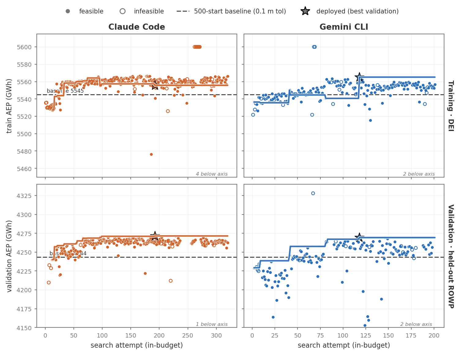 Scatter plots of train and validation AEP versus search attempt for Claude Code and Gemini CLI, both climbing past the 500-start baseline