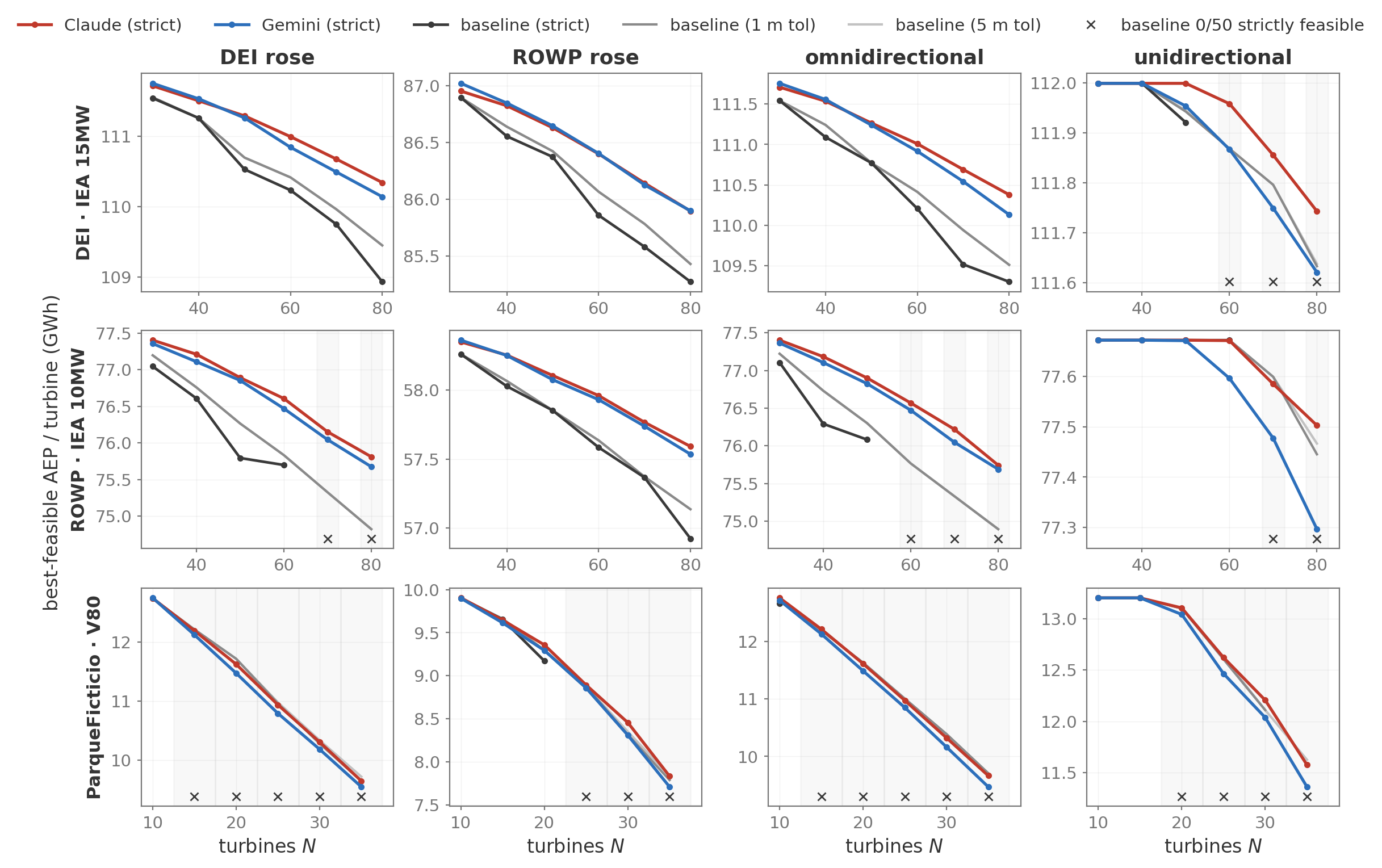 Twelve-panel matrix of best-feasible AEP per turbine versus turbine count, across three farms and four wind roses, comparing Claude, Gemini, and baselines
