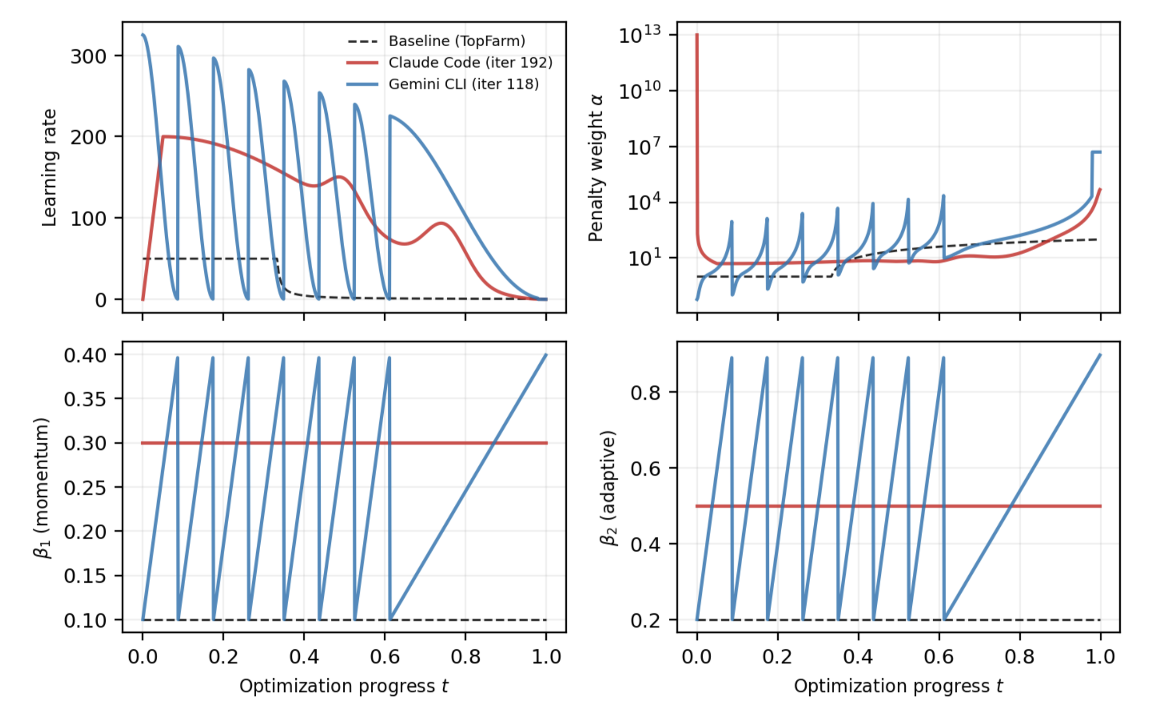 Four panels comparing learning-rate, penalty-weight, and Adam beta schedules: baseline TopFarm, Claude Code iteration 192, and Gemini CLI iteration 118