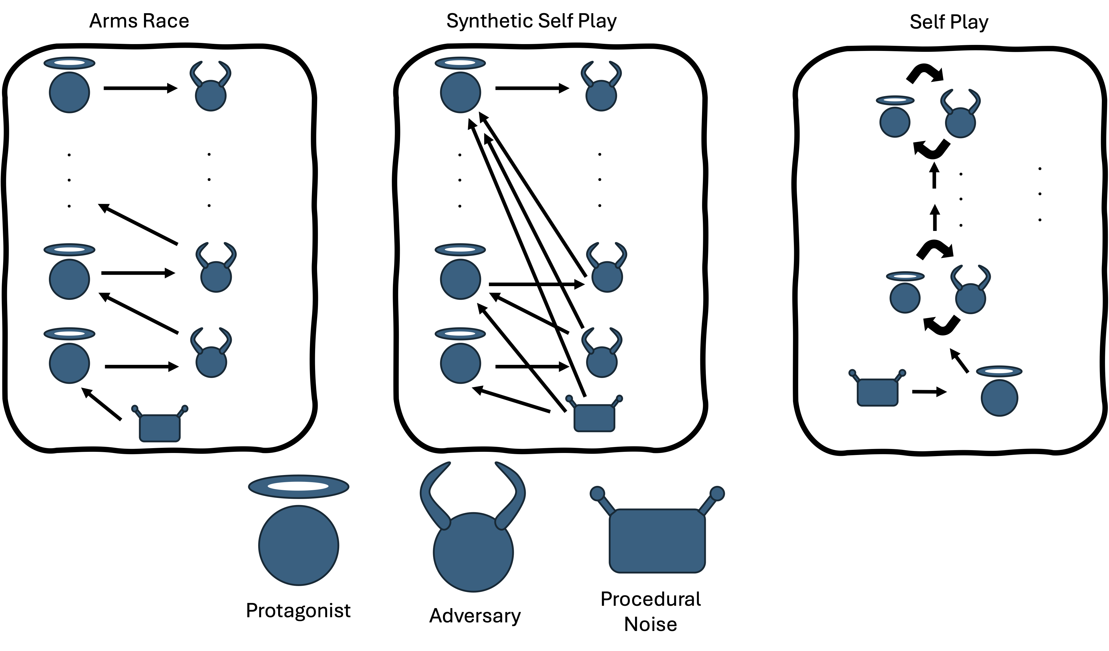 Self-play adversarial training