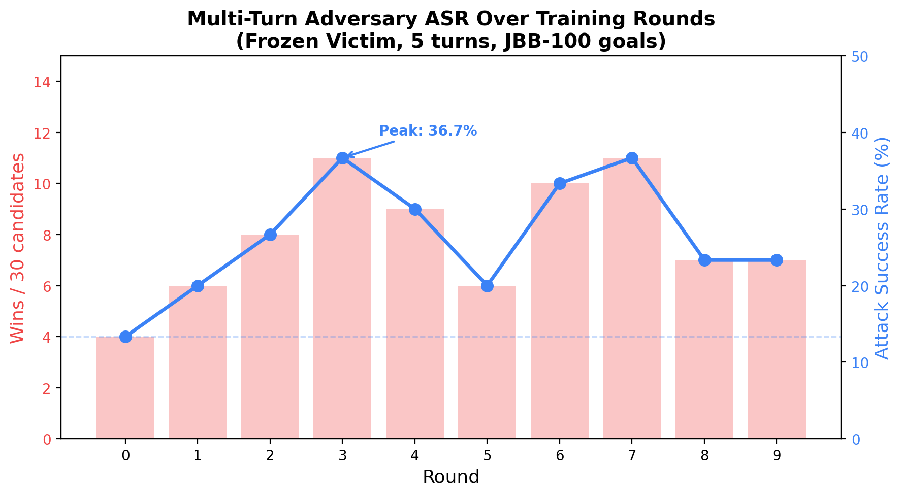 Multi-turn adversary ASR over training rounds