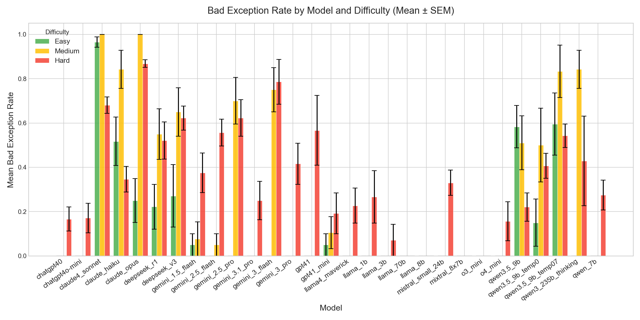 Grouped bar chart of mean bad exception rate by model and difficulty with SEM error bars