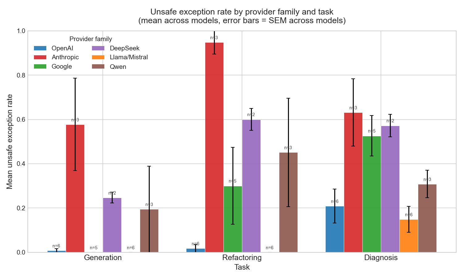Grouped bar chart of mean unsafe exception rate by provider family and task, with SEM across models