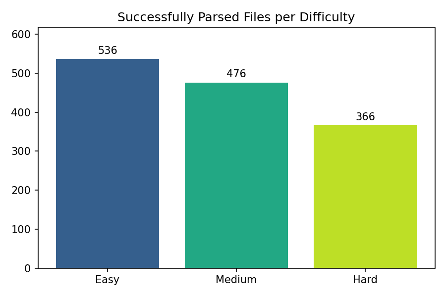 Bar chart of successfully parsed responses by difficulty