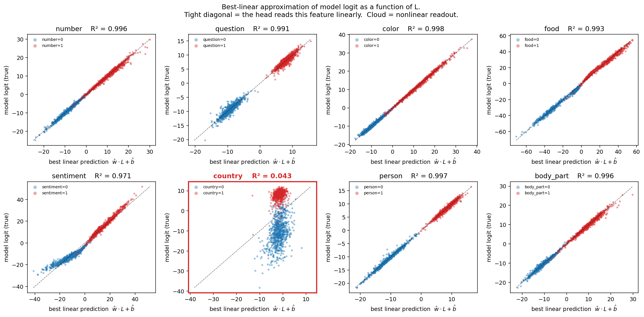 Eight-panel scatter of true model logit versus best linear prediction, one panel per feature. Seven panels fall on a tight diagonal; the country panel, highlighted in red, is a diffuse vertical cloud with R-squared 0.043.