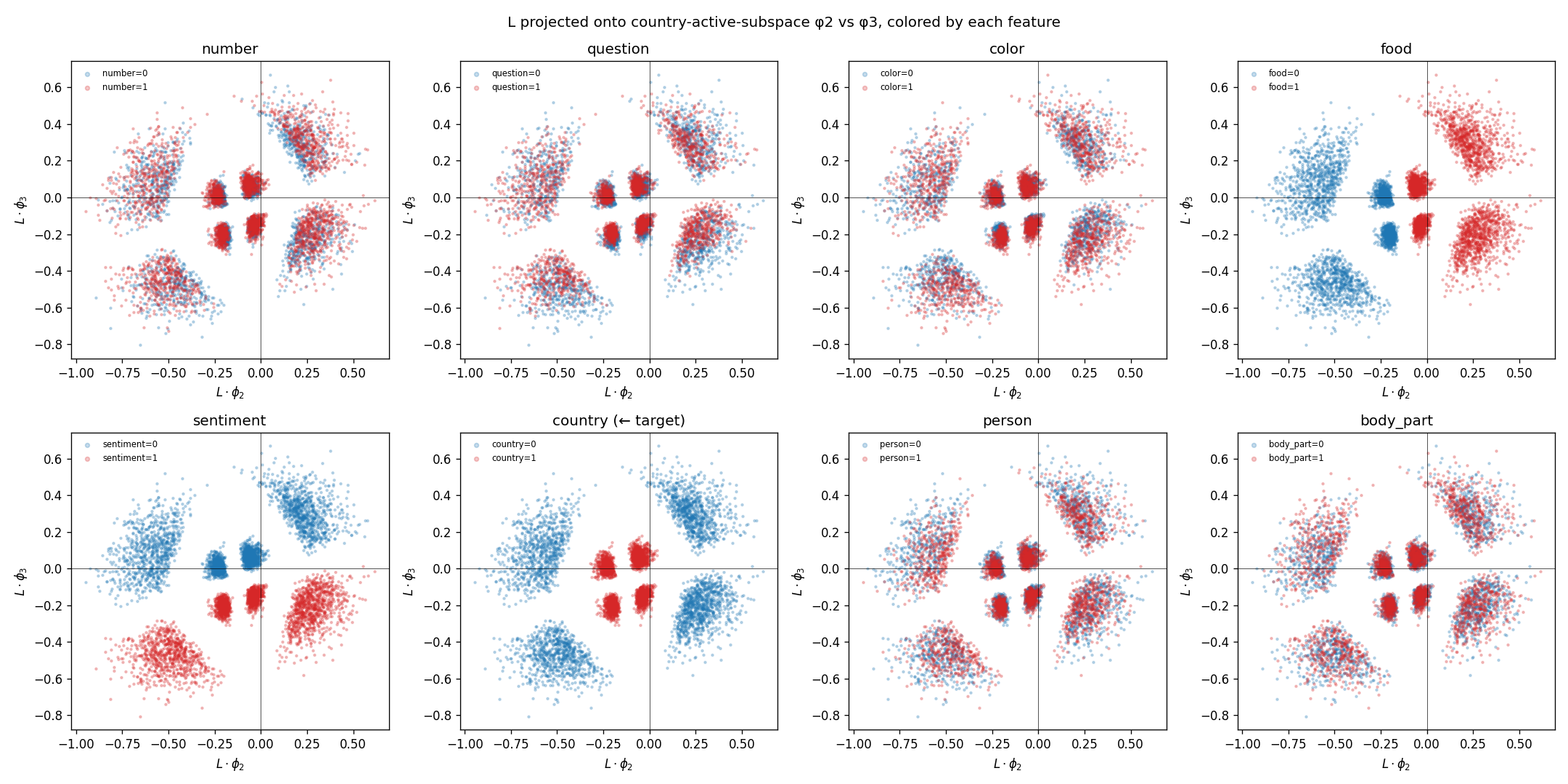 Eight-panel scatter of L projected onto the second versus third country active-subspace eigenvectors, one panel per feature. The country panel shows compact central blobs; the food and sentiment panels show those same blobs split cleanly by color.