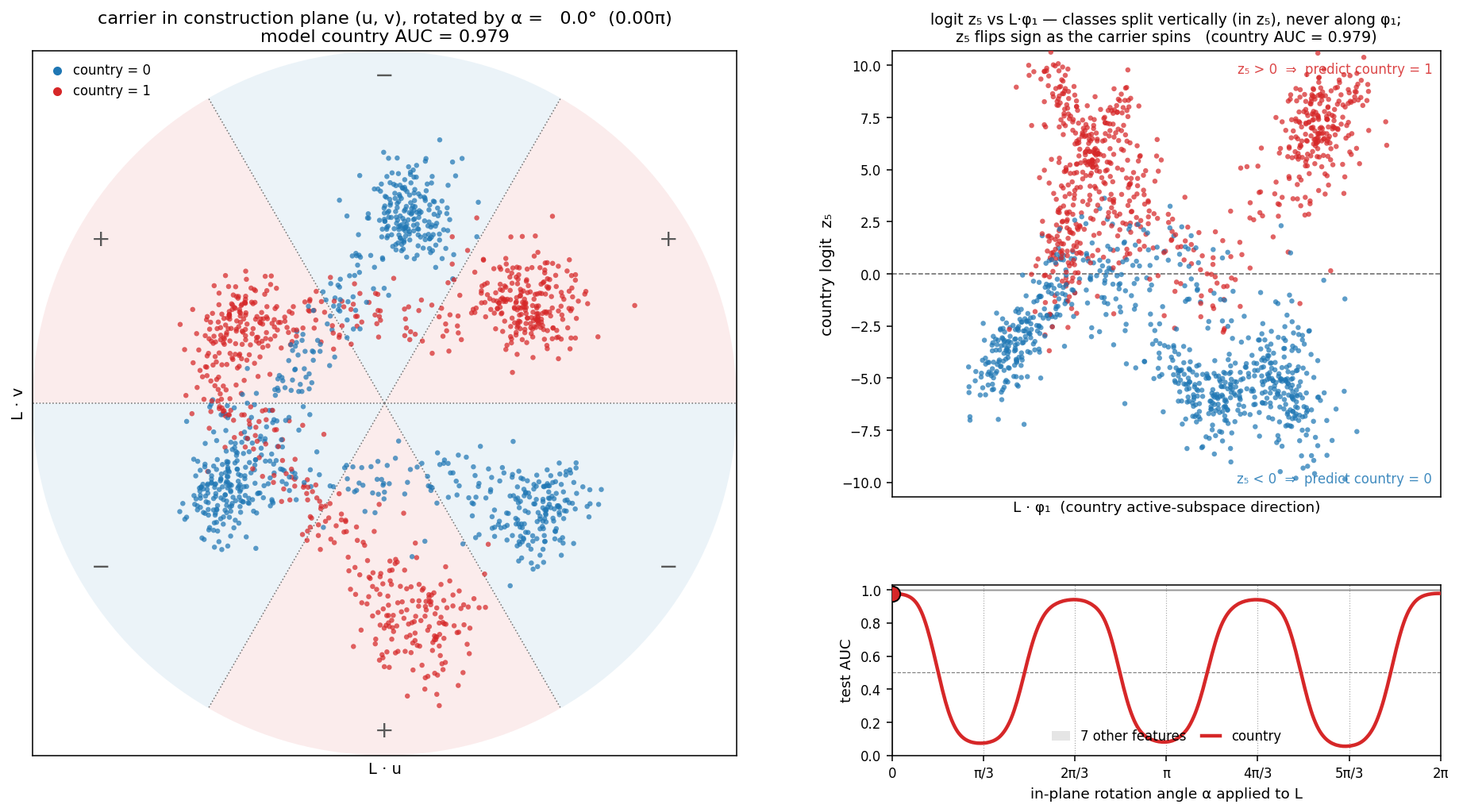 Rotation theta=0: country class points aligned with the readout wedges; logit cleanly separated; AUC 0.98