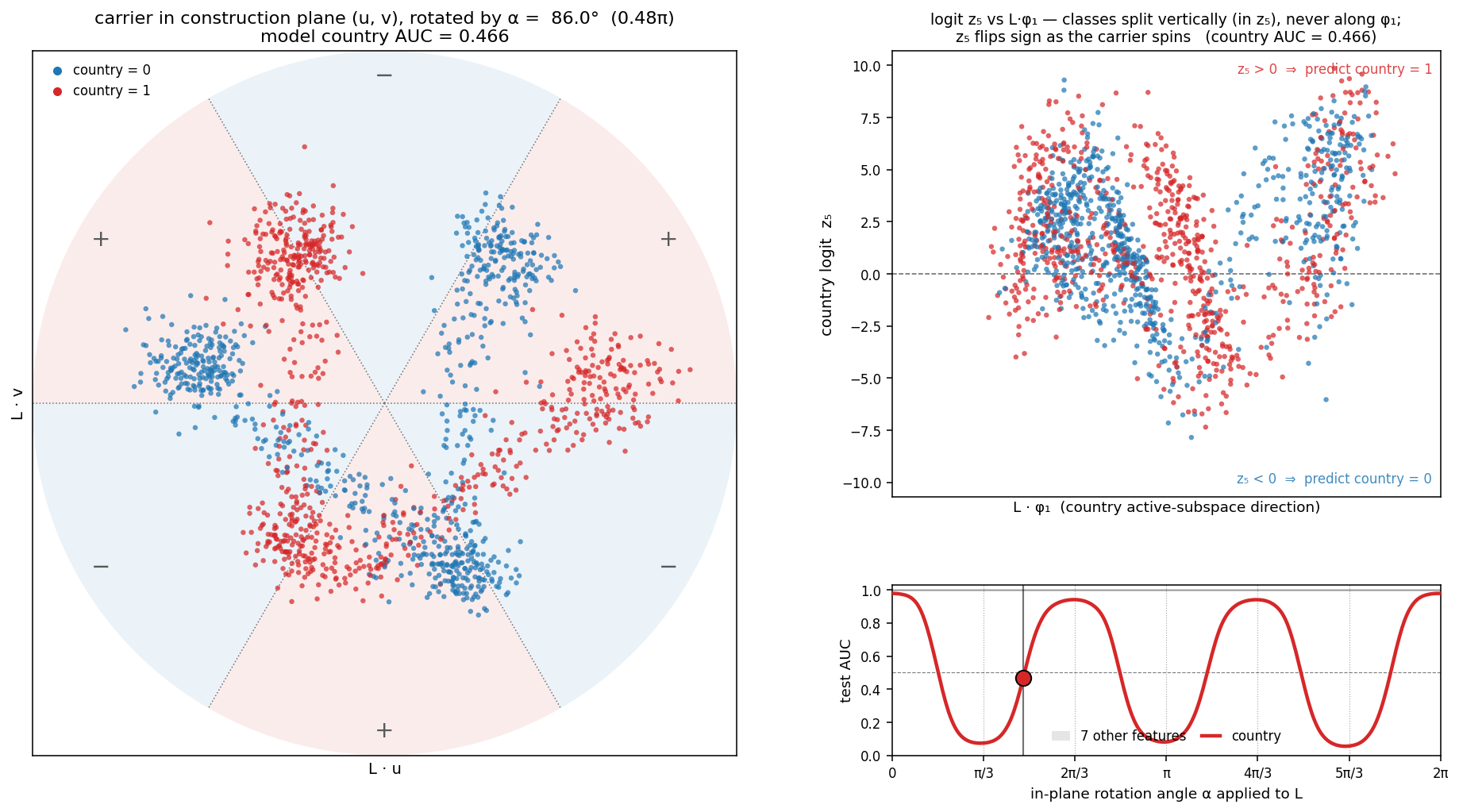Rotation theta approximately pi/2: classes maximally mixed across the decision boundary; AUC about 0.47, chance