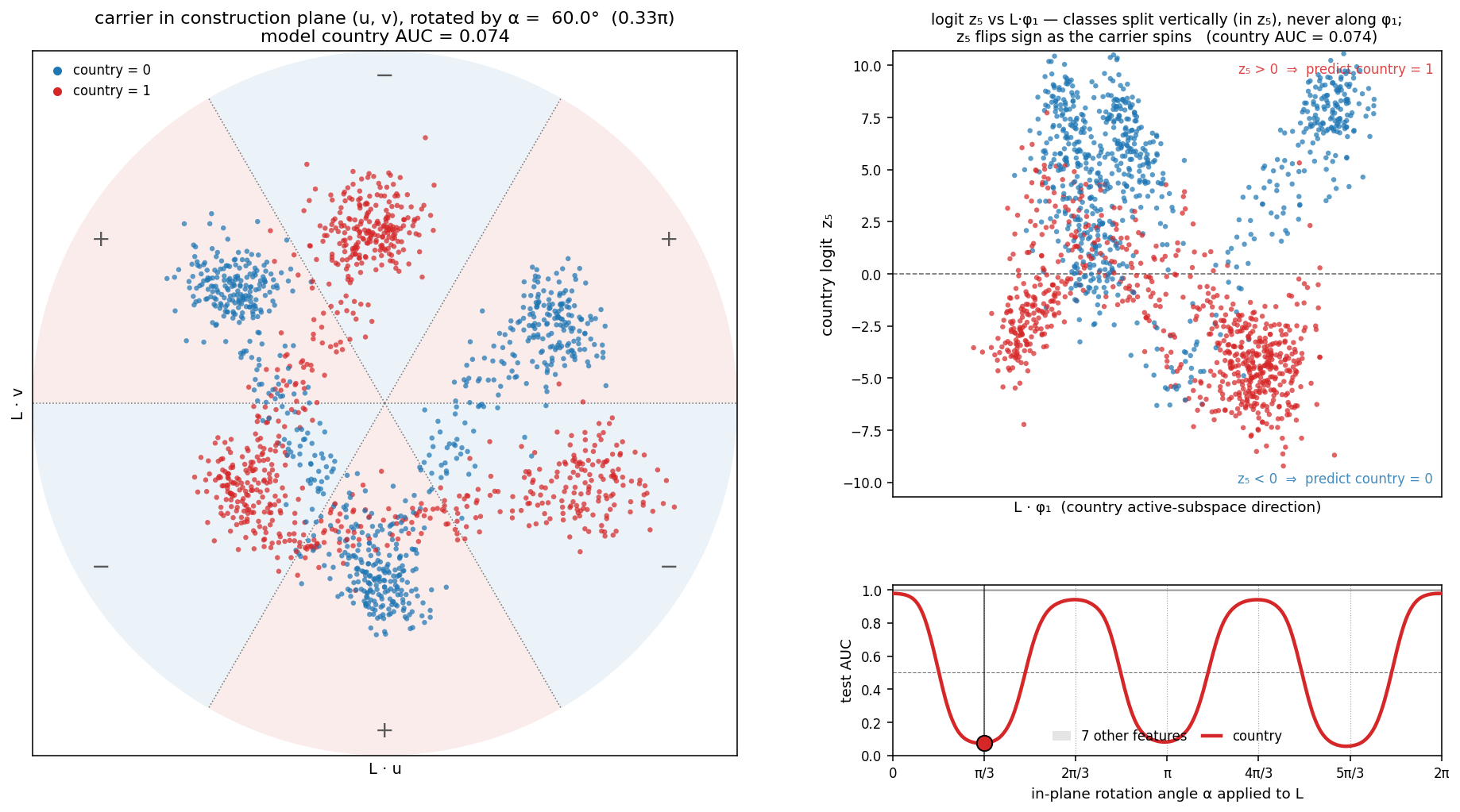 Rotation theta=pi/3: every point slides one wedge over into the opposite-parity sector; logit sign inverts; AUC 0.07