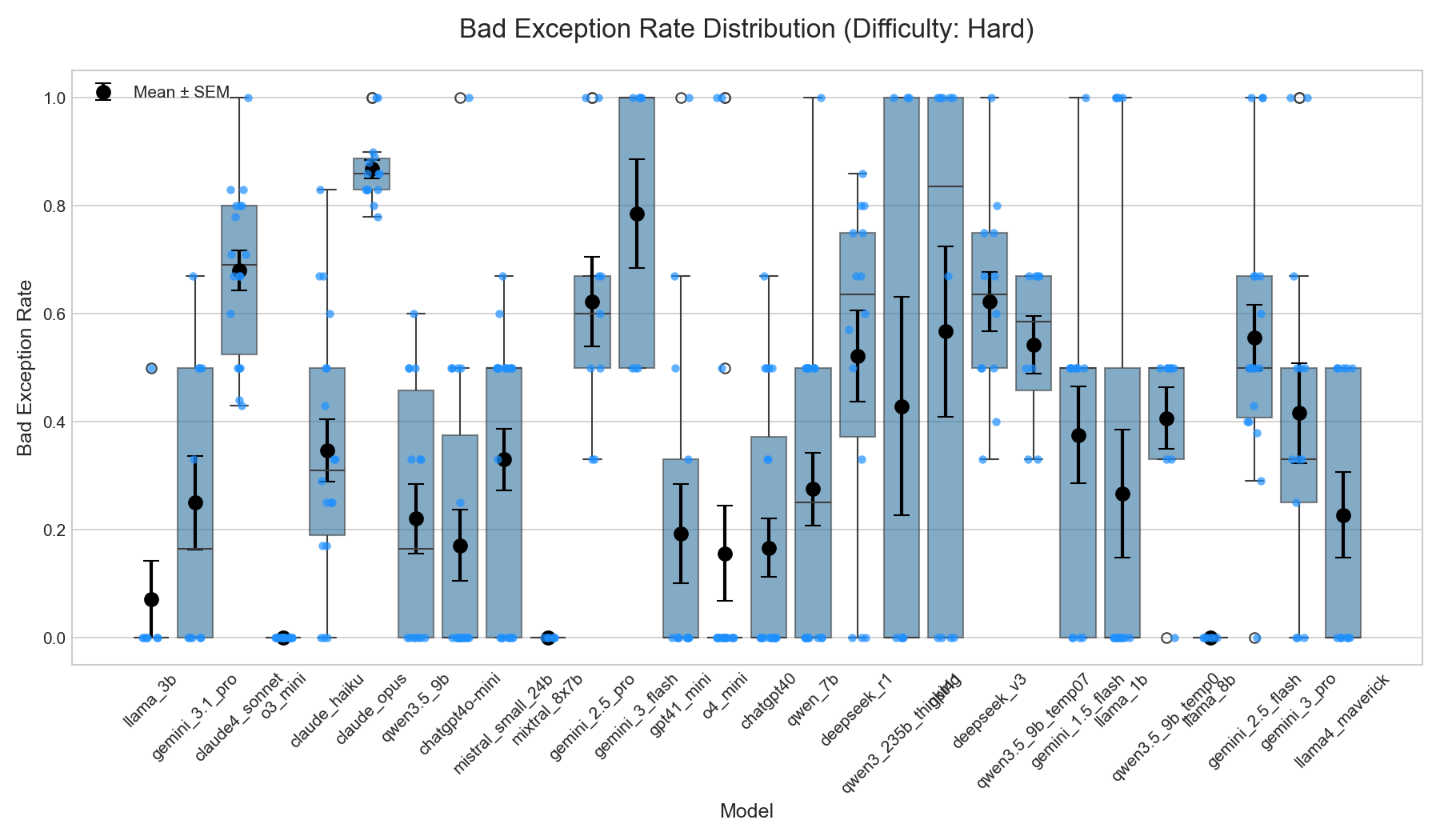 Box plot of bad exception rate distribution for diagnosis task