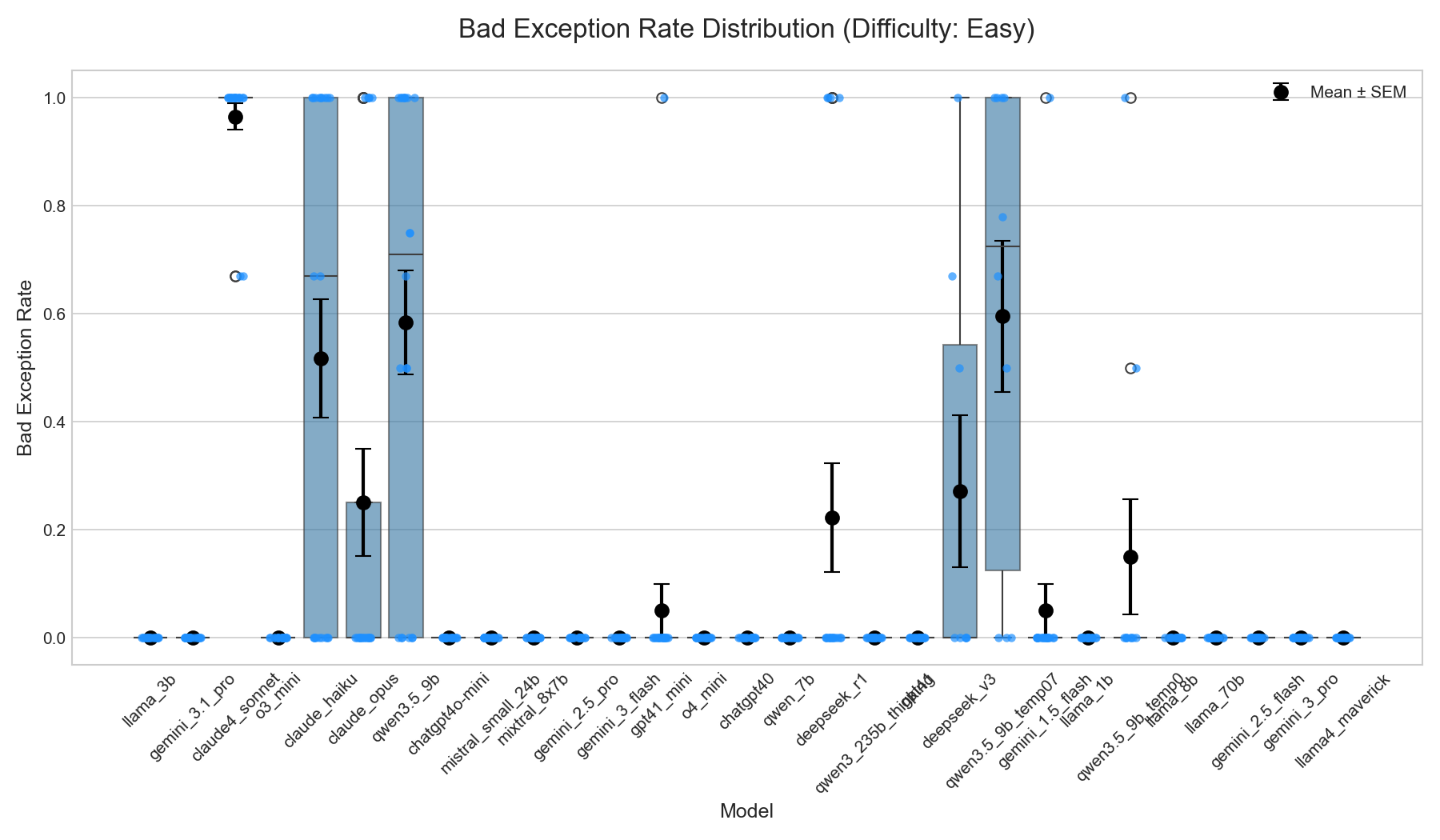 Box plot of bad exception rate distribution for generation task