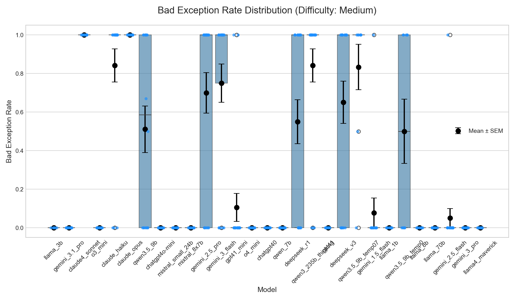 Box plot of bad exception rate distribution for refactoring task
