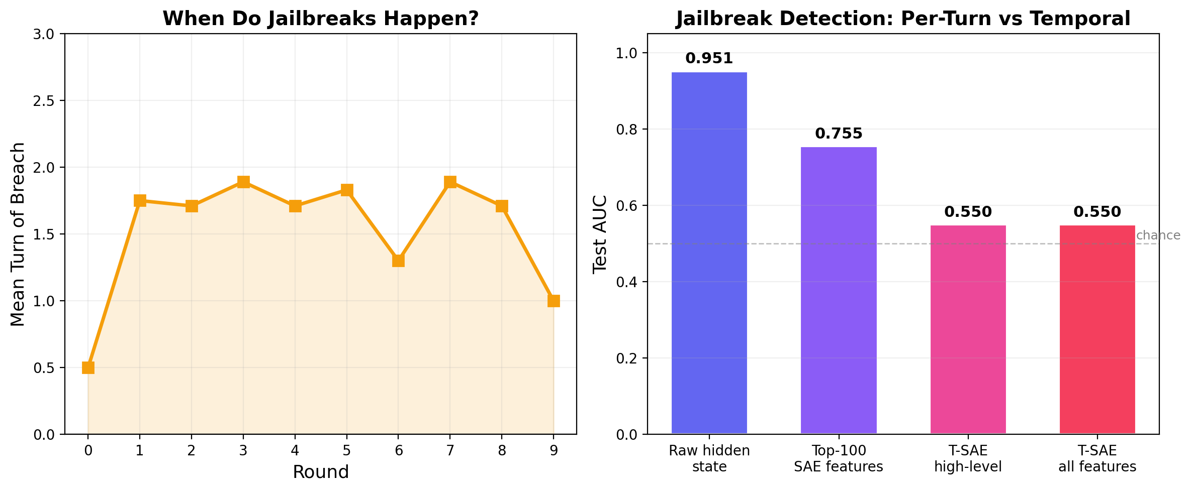 Breach timing and probe comparison