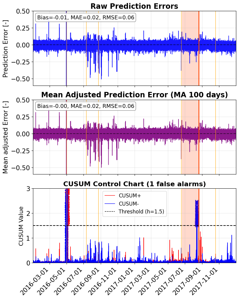 XGBoost generator bearing detection with bias correction achieving 1 false alarm