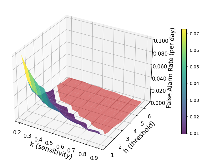 CUSUM parameter grid search for XGBoost generator bearing detection
