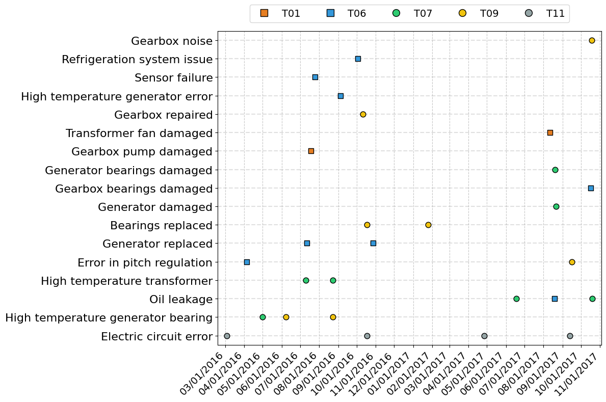 Timeline of failure events across 5 wind turbines from the EDP SCADA dataset