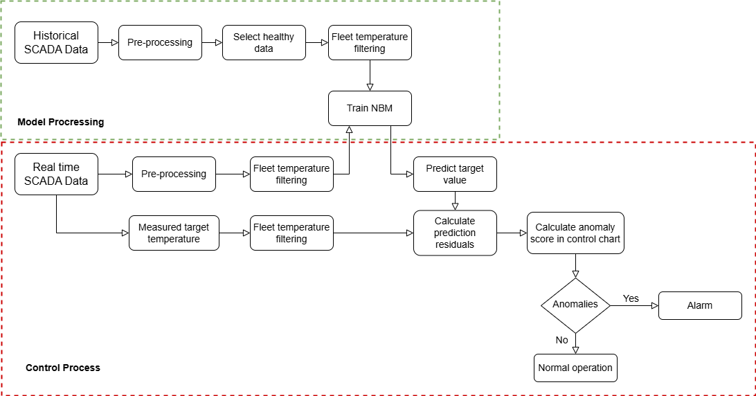 Condition monitoring pipeline