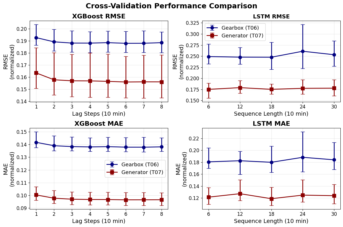 Cross-validation performance comparison: XGBoost lag steps vs LSTM sequence lengths