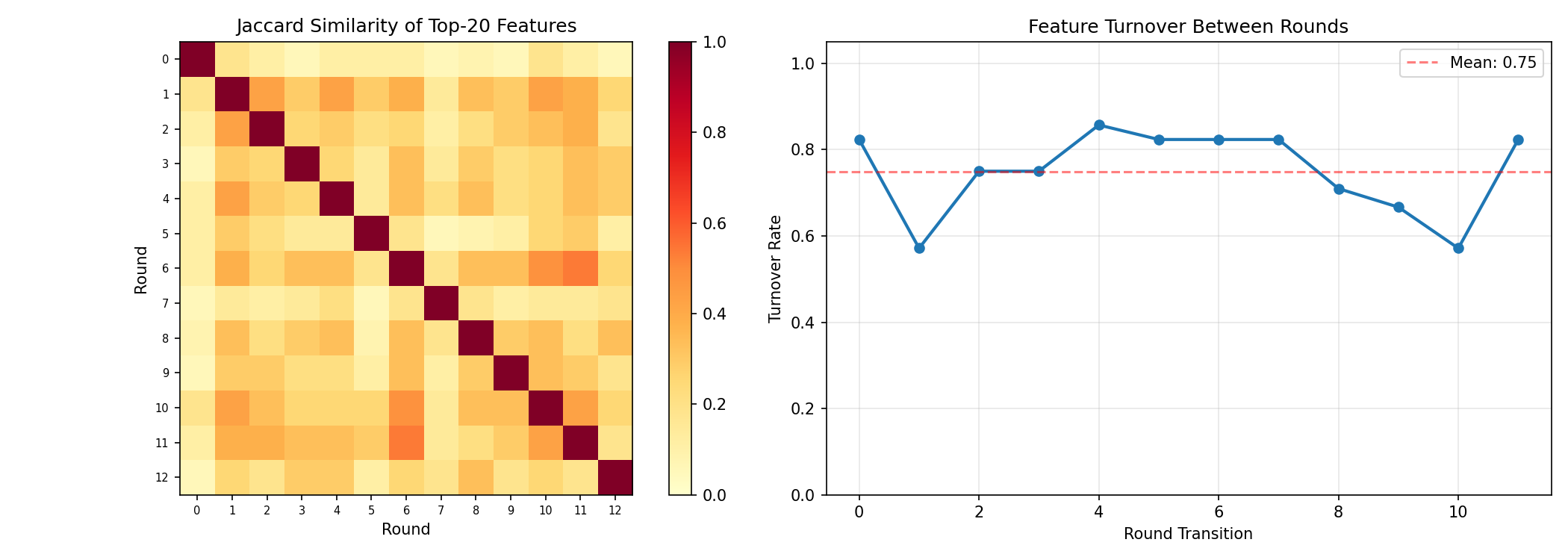 Feature stability across rounds
