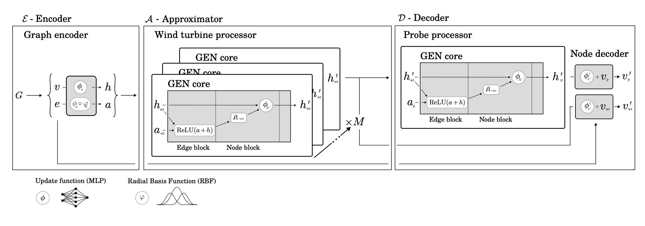 Graph neural operator architecture