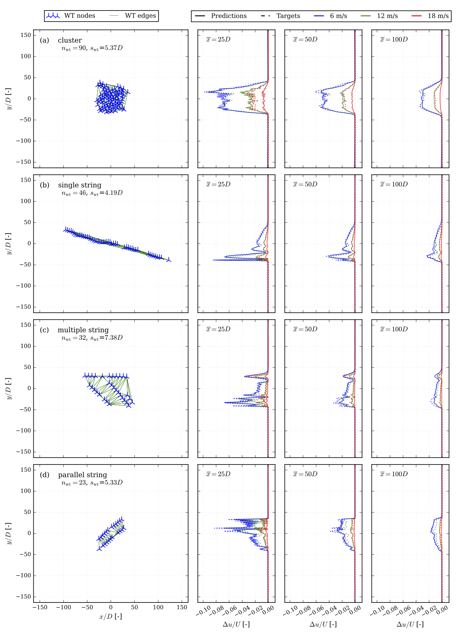 Graph Neural Operator predicting wind farm flow fields