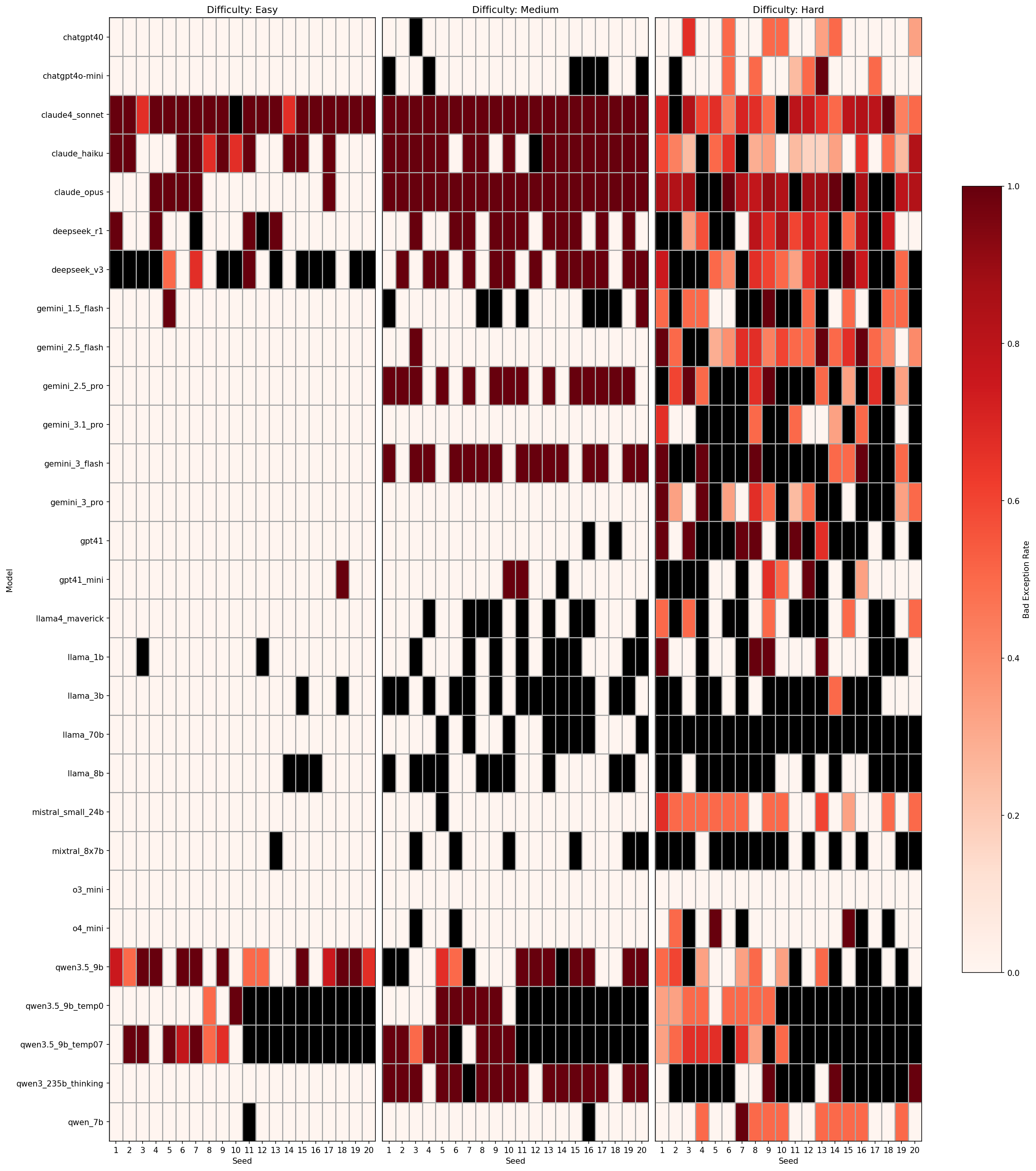 Heatmap of bad exception rate across models, seeds, and difficulties