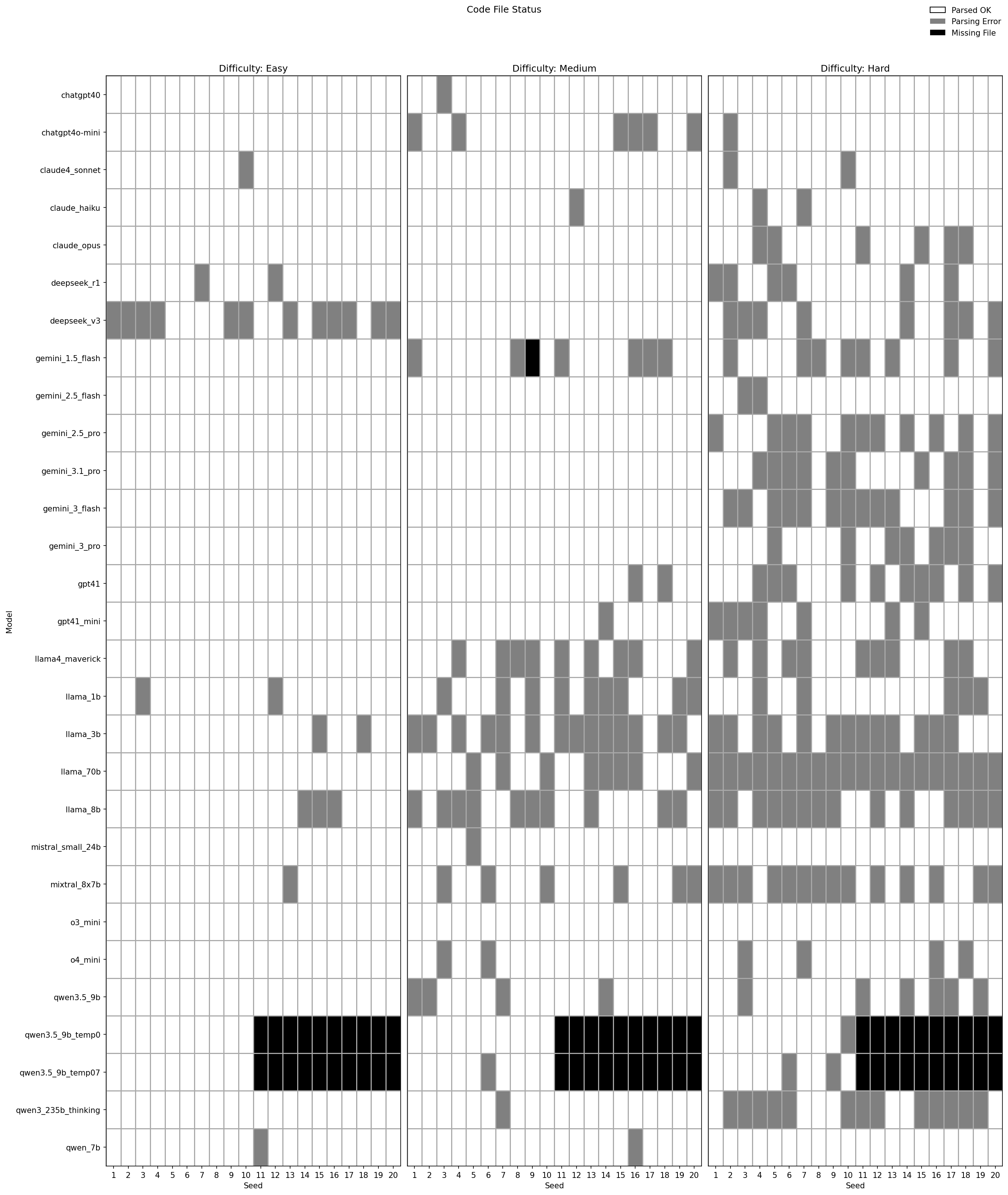 Seed-level parse status grid (3-color)