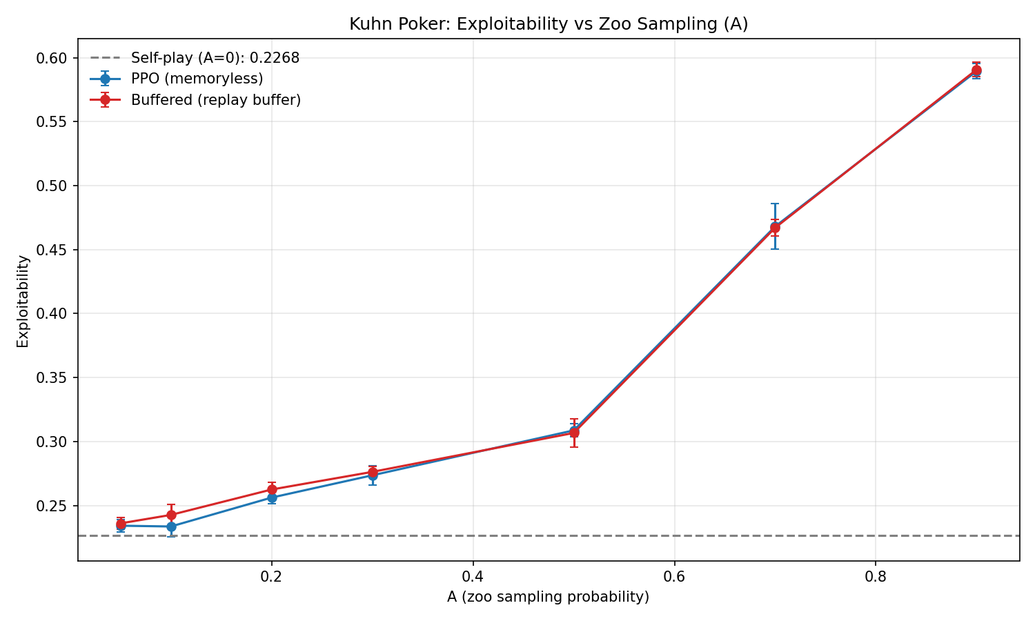Kuhn Poker: Exploitability increases monotonically with A