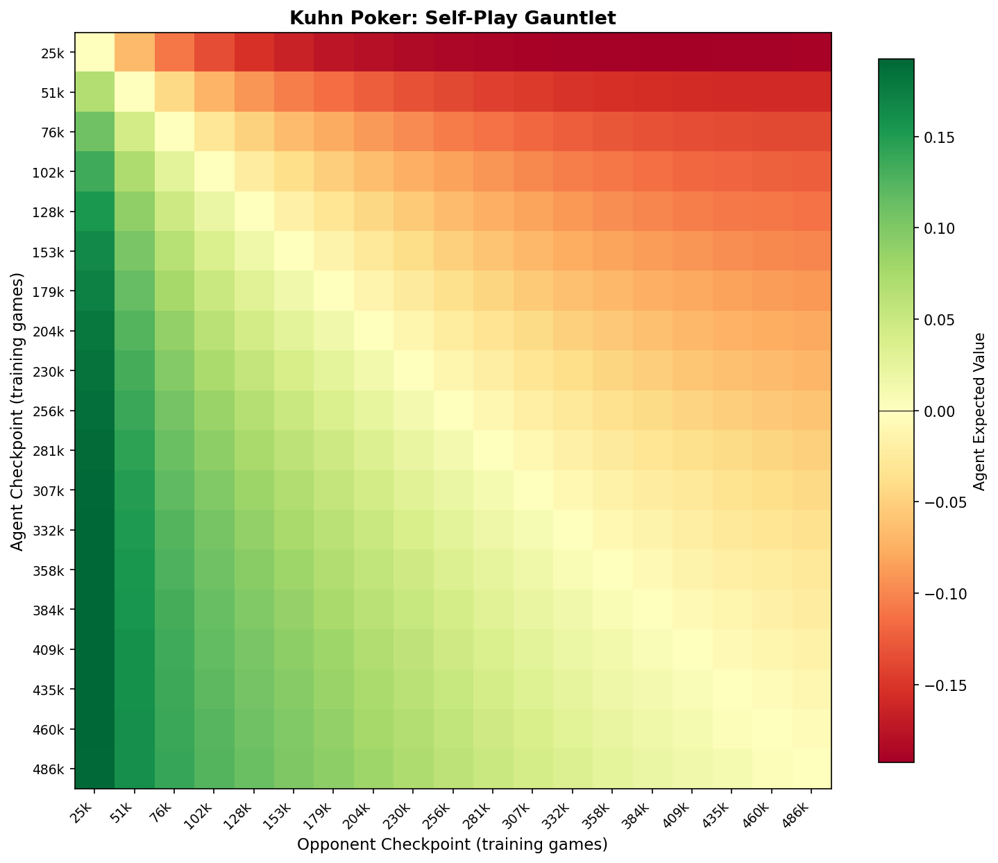 Kuhn Poker gauntlet matrix showing monotonic improvement (no forgetting)
