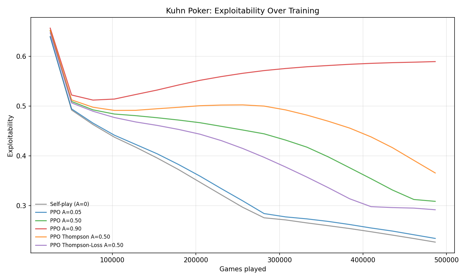 Kuhn Poker: Exploitability decreases monotonically over training