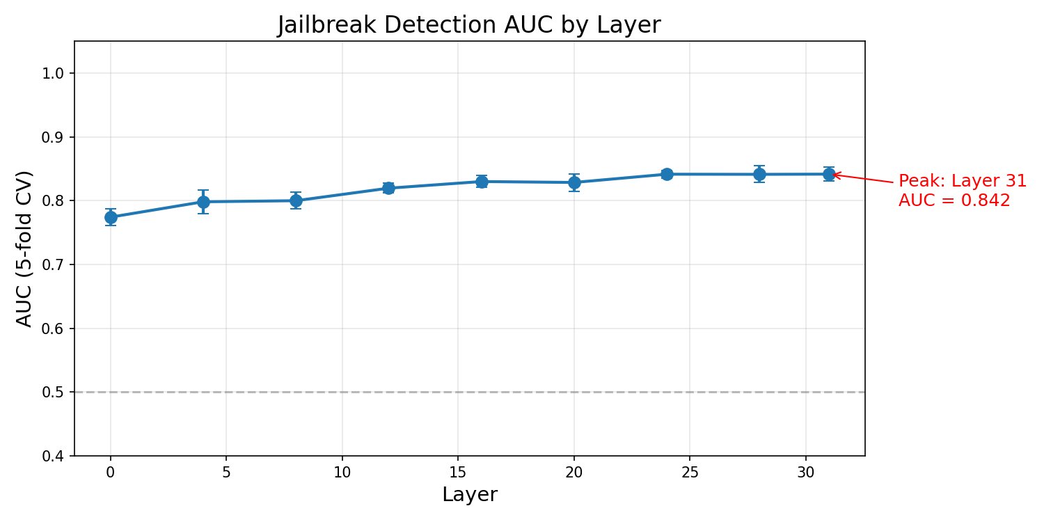 Probe AUC vs layer