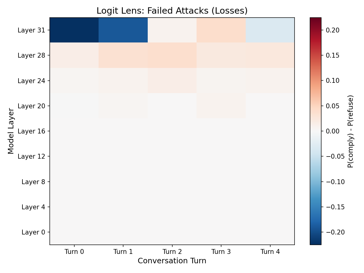 Logit lens: failed attacks