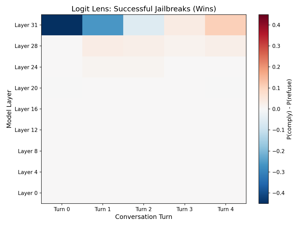 Logit lens: successful jailbreaks