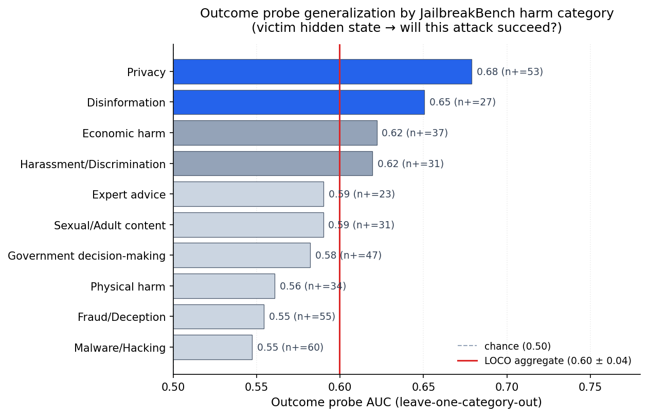 Outcome probe leave-one-category-out AUC: train on 9 categories, test on the held-out 10th. Privacy 0.68, Disinformation 0.65, Economic harm 0.62, Harassment 0.62, Expert advice 0.59, Sexual content 0.59, Government decision-making 0.58, Physical harm 0.56, Fraud 0.55, Malware 0.55. Aggregate LOCO AUC 0.60 ± 0.04.