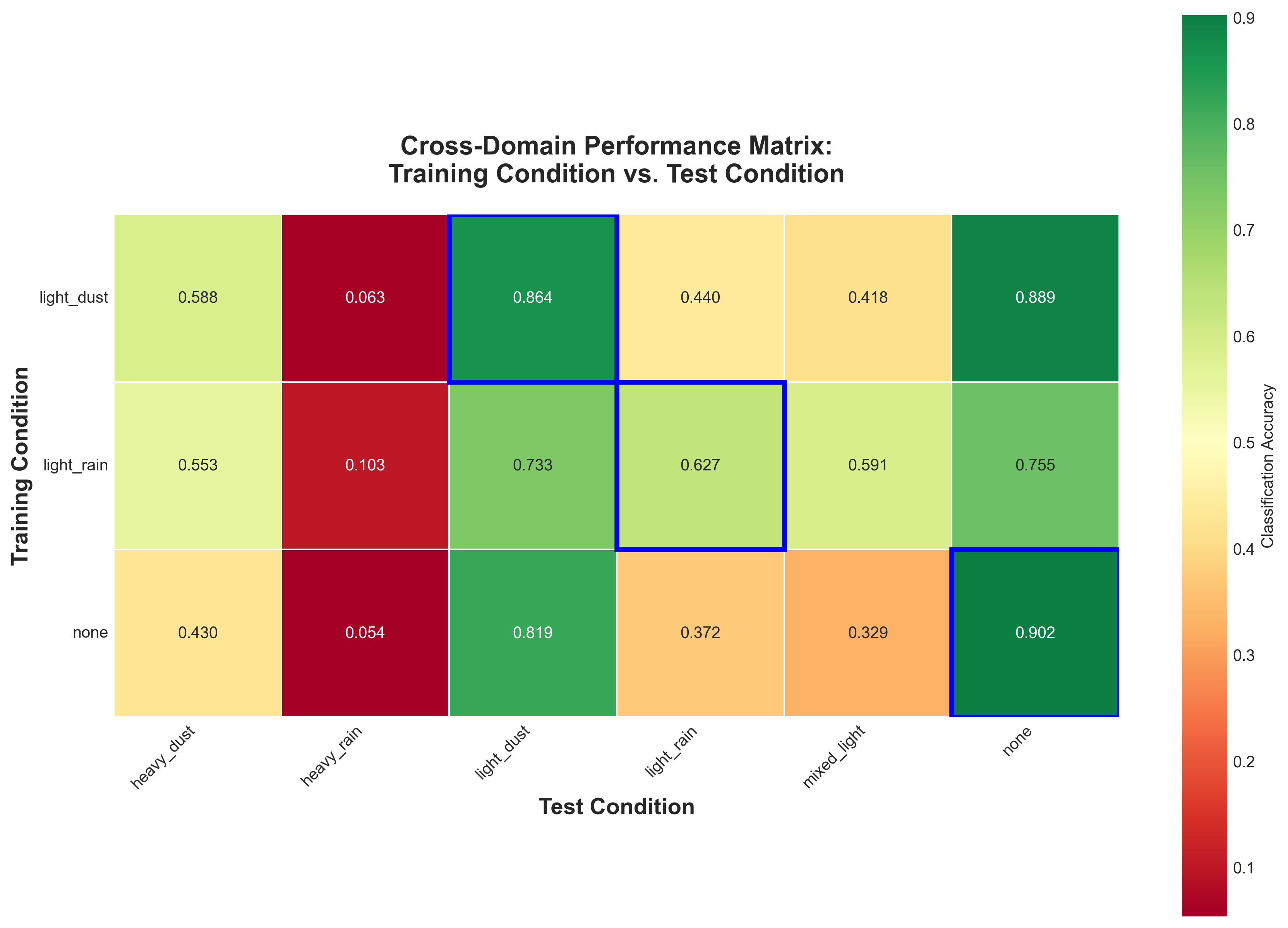 CNN Performance Heatmap
