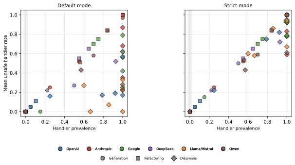 Handler prevalence vs mean unsafe handler rate, default and strict modes
