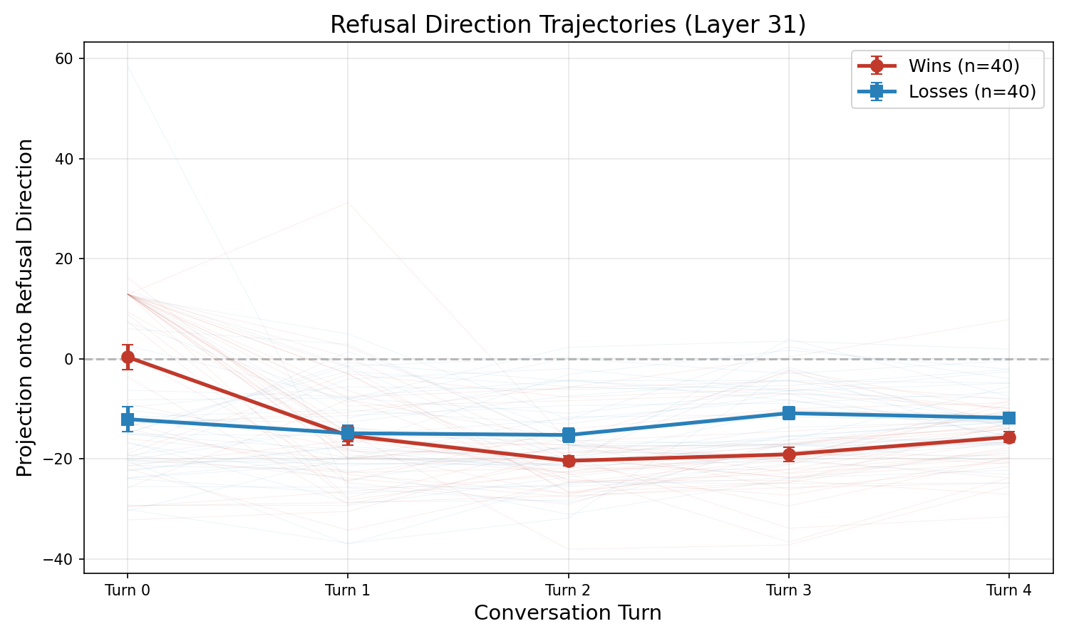 Refusal direction trajectories