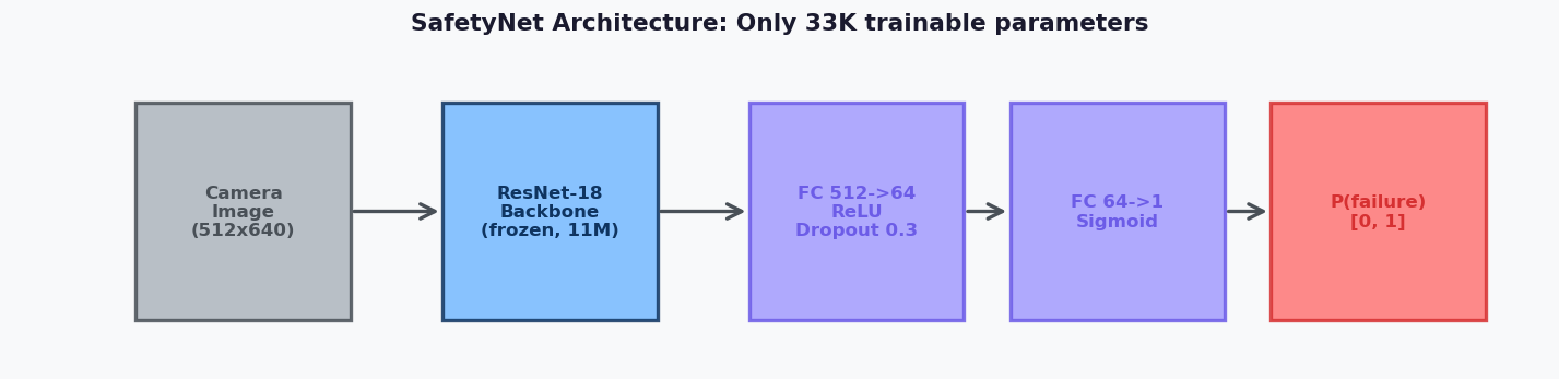 SafetyNet architecture