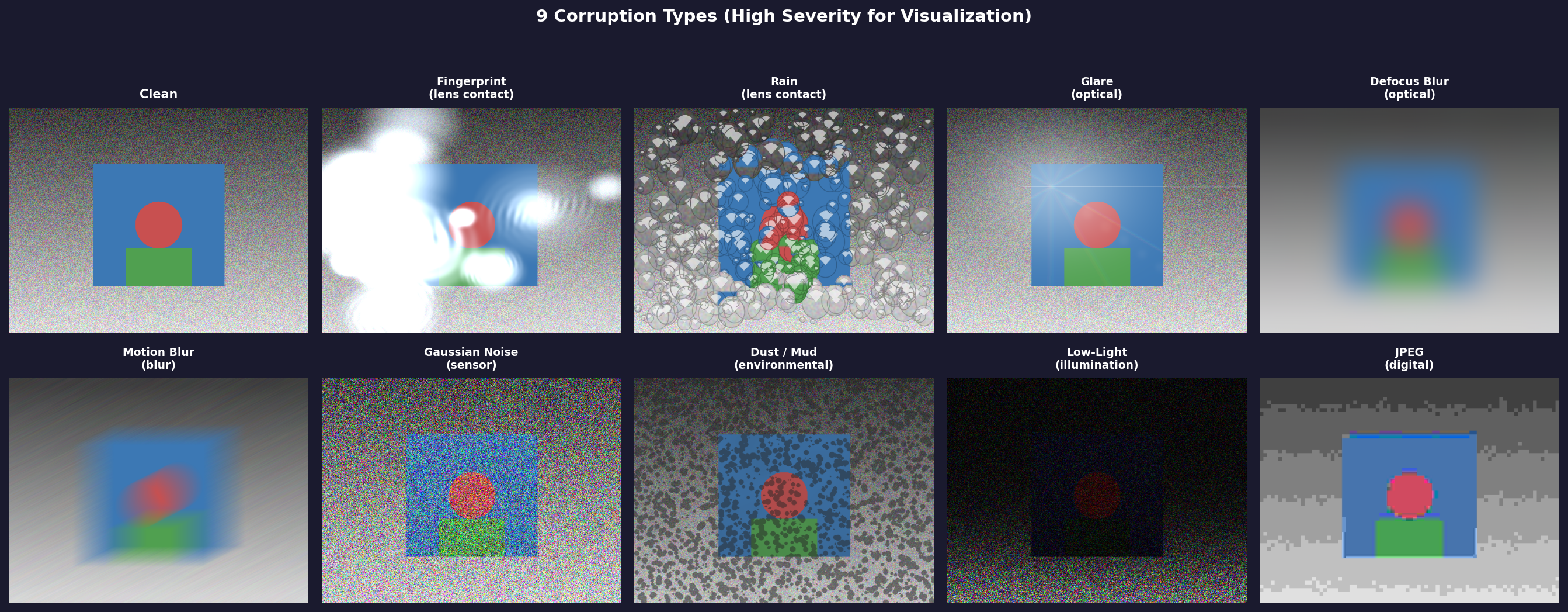 9 corruption types at high severity