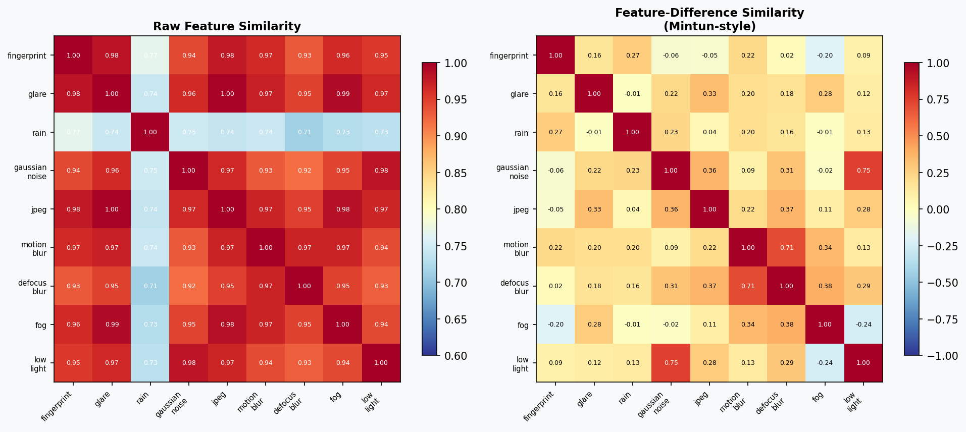Feature similarity heatmap