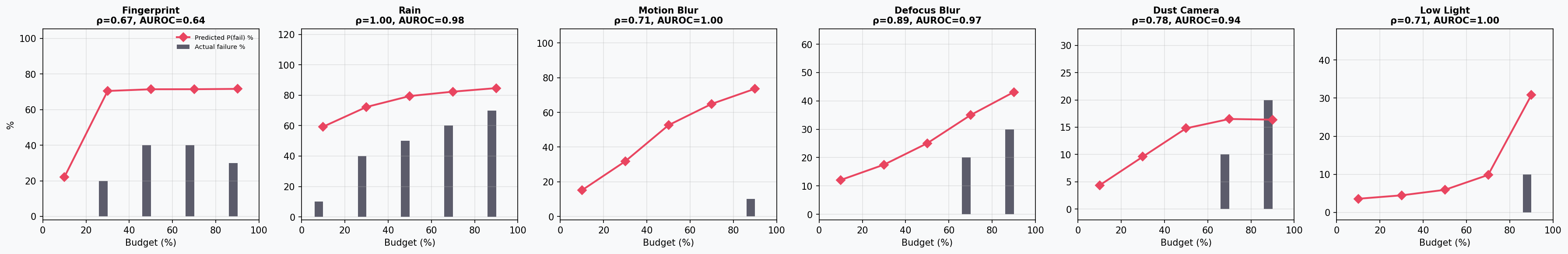 Per-fold budget vs prediction