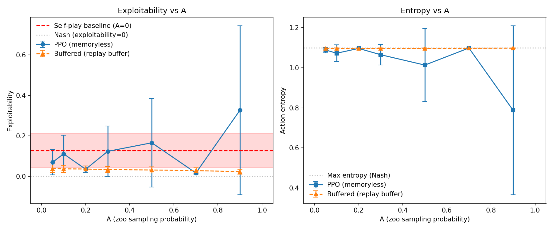 RPS: Exploitability and entropy vs A parameter