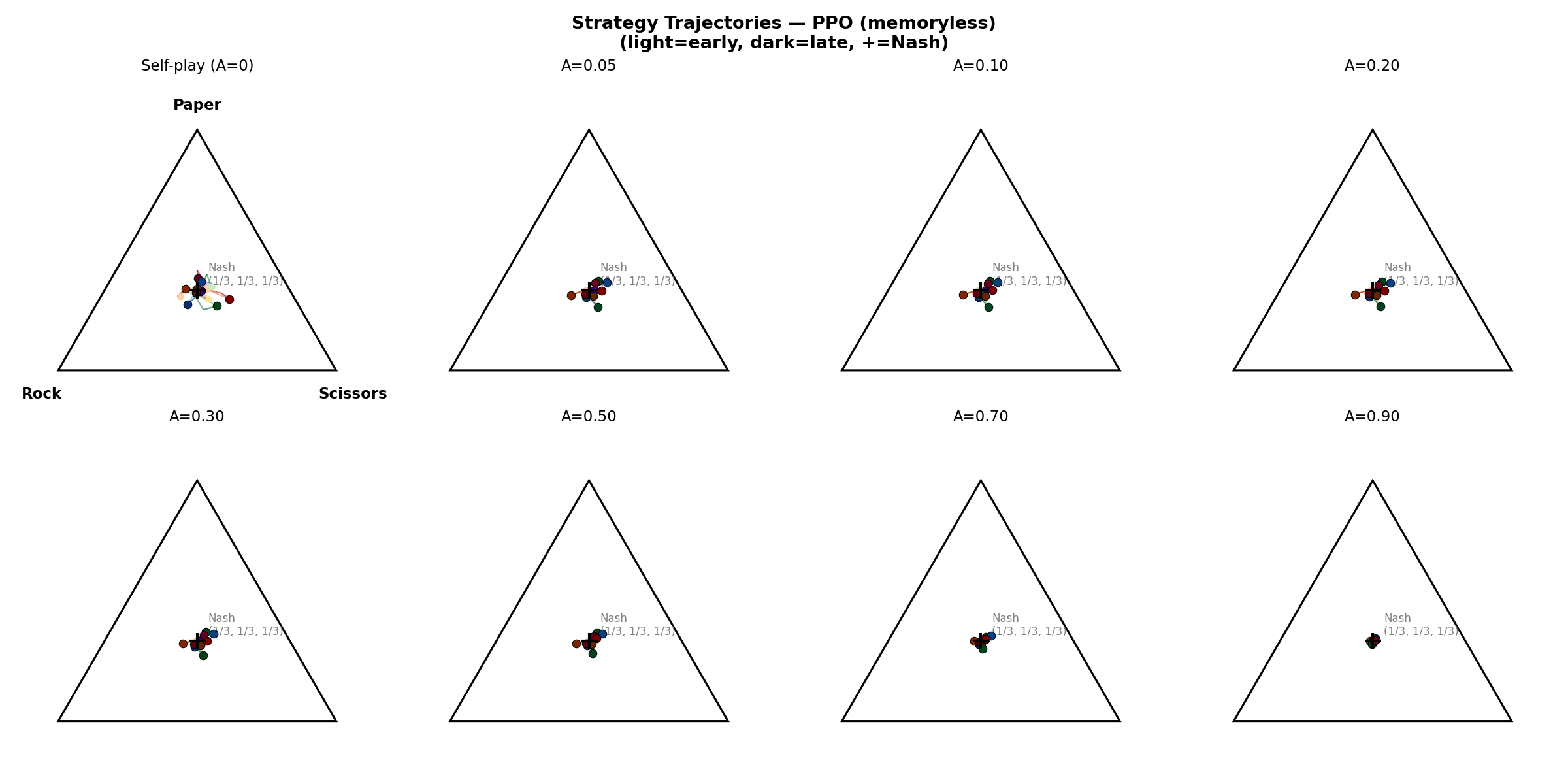RPS strategy trajectories on simplex at different A values