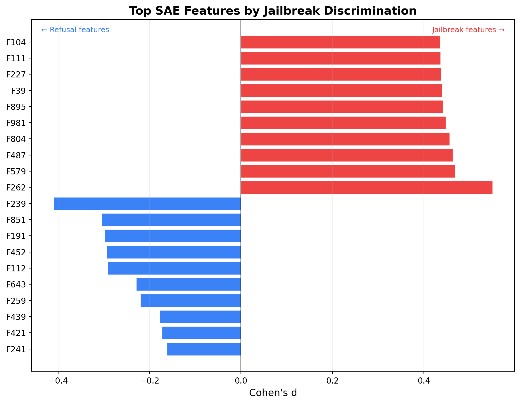 Bar chart showing top SAE features ranked by Cohen's d, with jailbreak features (red, positive d) and refusal features (blue, negative d)