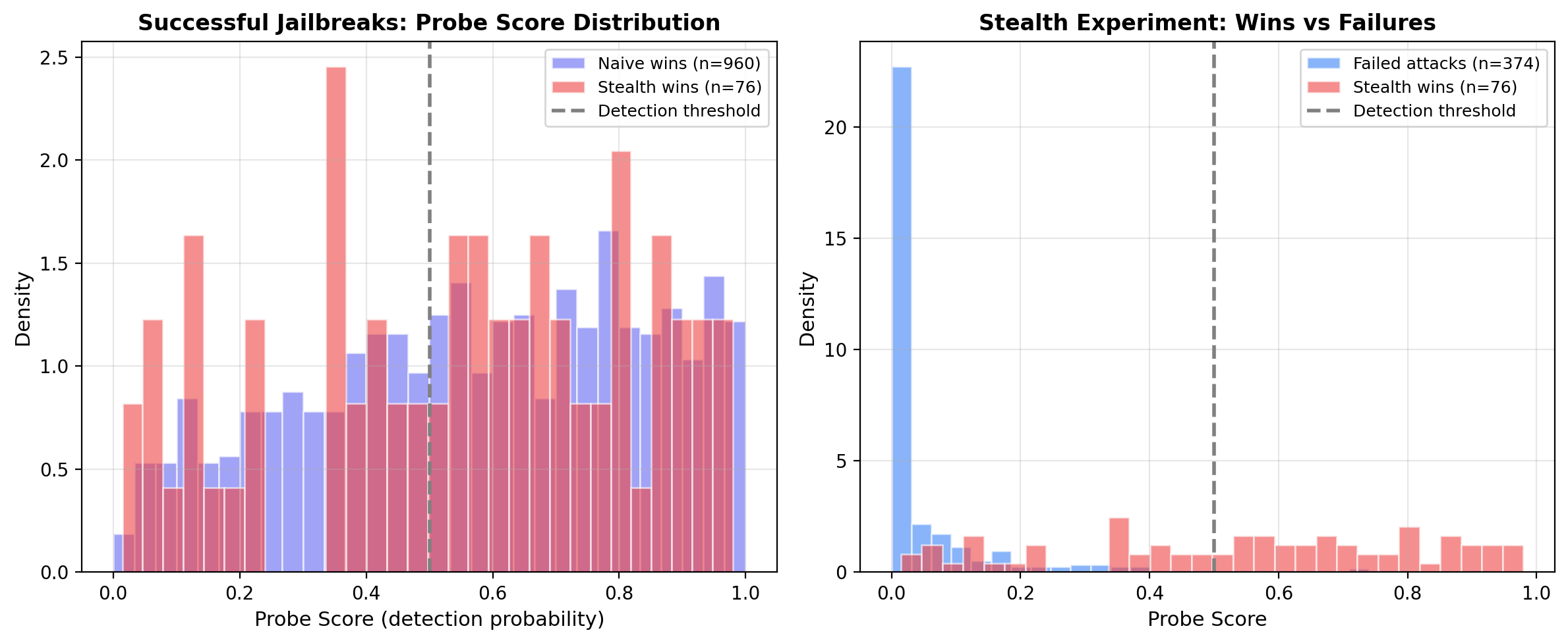 Histograms comparing probe score distributions for stealth vs naive wins, and stealth wins vs failures