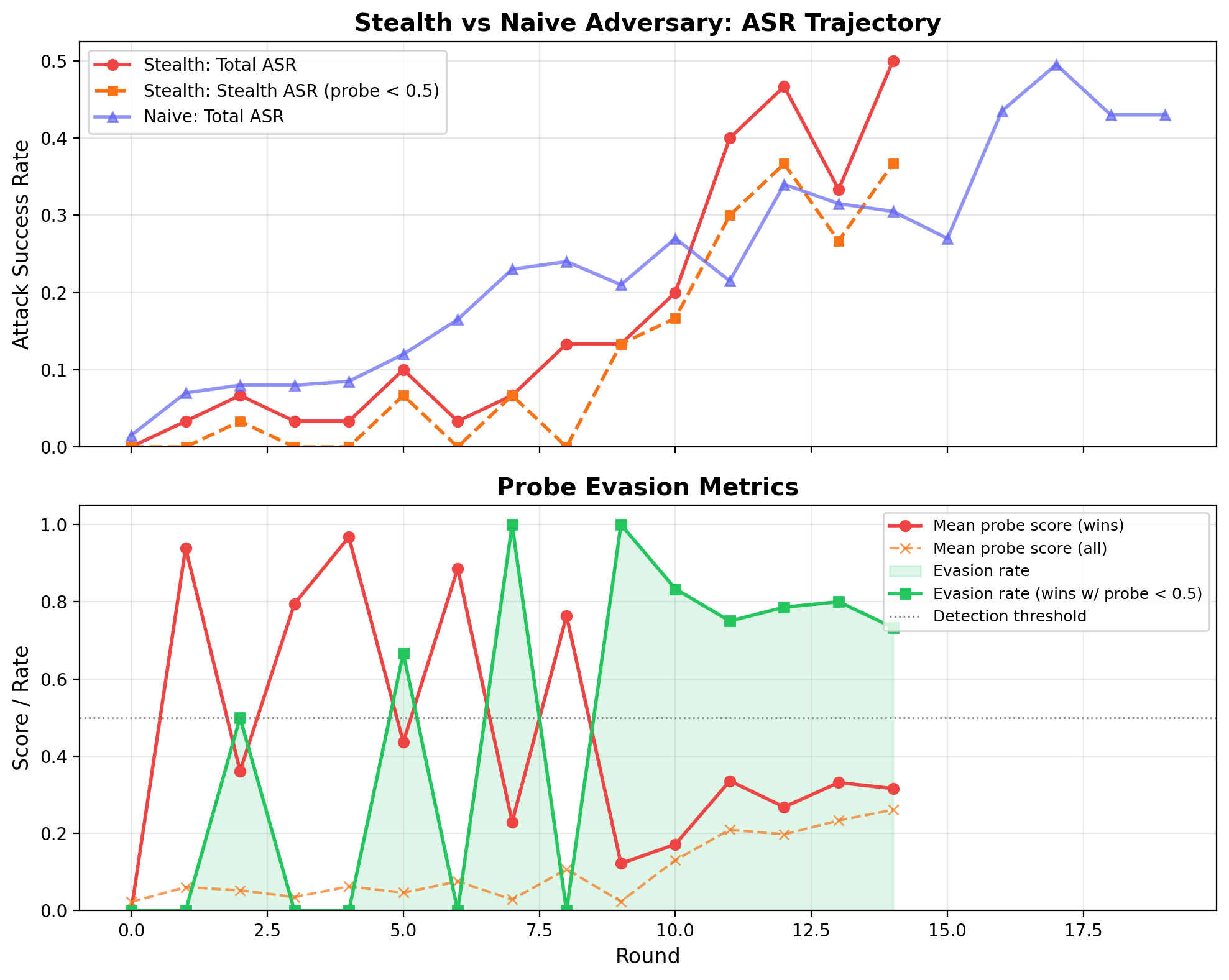 Two-panel plot: top shows ASR trajectory for stealth vs naive adversary; bottom shows probe evasion metrics over rounds